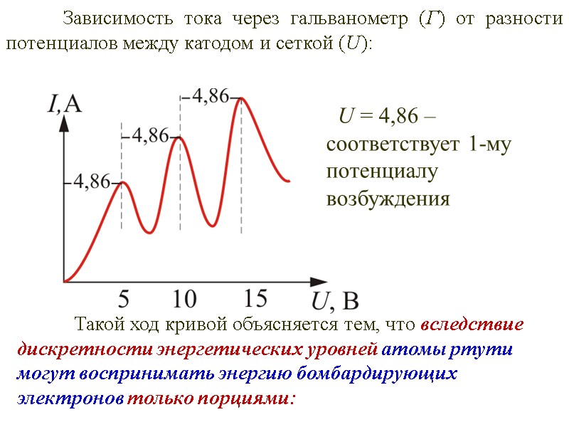 Зависимость тока через гальванометр (Г) от разности потенциалов между катодом и сеткой (U): 
